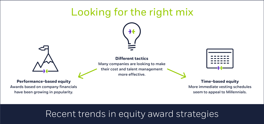 Recent trends in equity award strategies