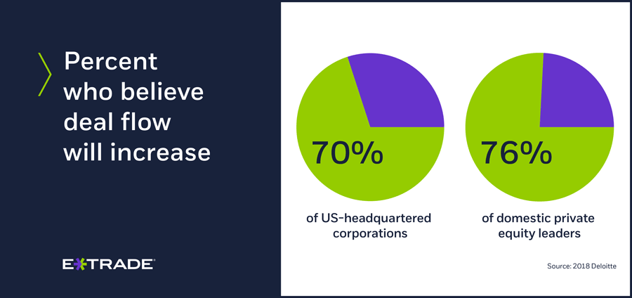 Global executives: M&A activity likely to increase
