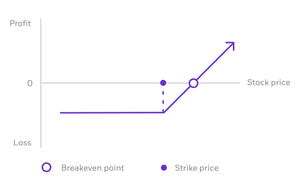 Margin Trading