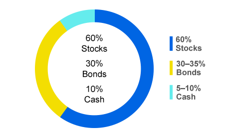 representative images of a moderate allocation