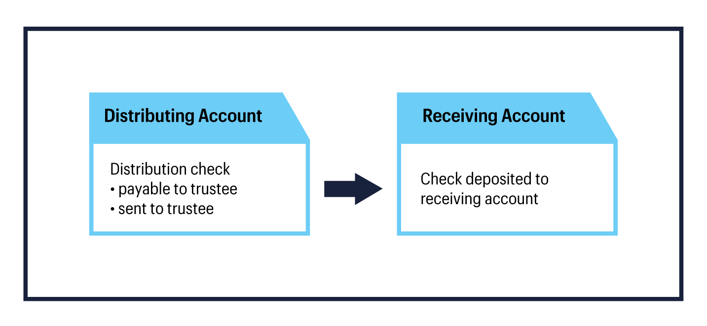 Receiving account перевод. Аккаунт для дистрибуции. Account owner.