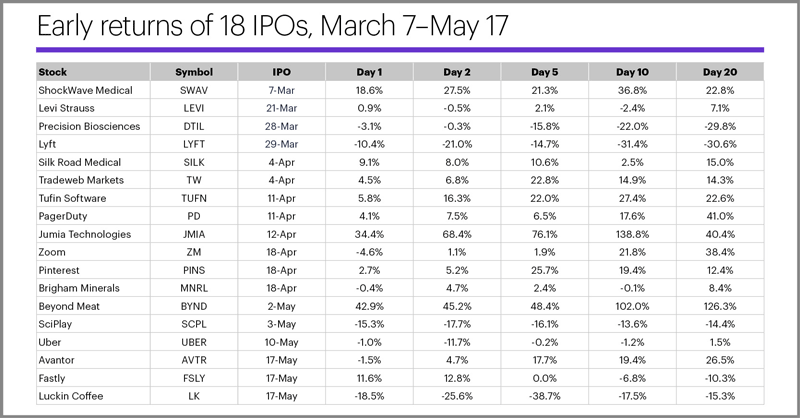 S&P 500 (SPX), 4/22/19–6/26/19. Near record high despite pullback.