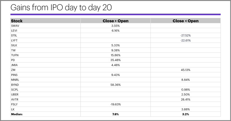 10 strongest S&P 500 (SPX) first-half returns, 1960–2019. Mixed results after strong H1 returns.