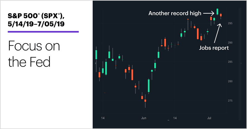 S&P 500 (SPX), 5/14/19–7/05/19. S&P 500 (SPX) price chart. Focus on the Fed