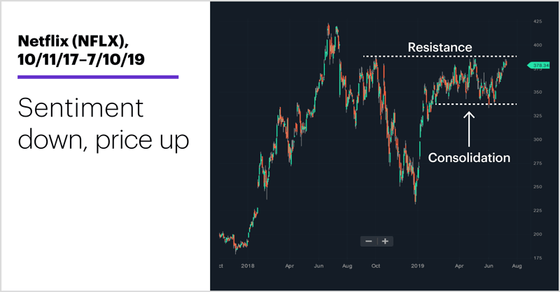 Netflix (NFLX), 10/11/17-7/10/19. Sentiment down, price up