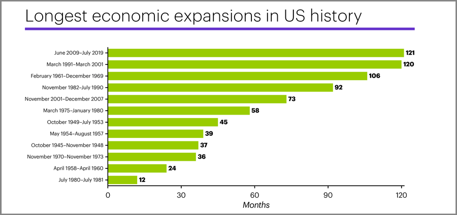 Longest economic expansions in US history