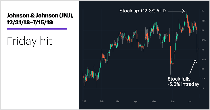 Johnson & Johnson (JNJ), 12/31/18–7/15/19. Johnson & Johnson (JNJ) price chart. Friday hit.