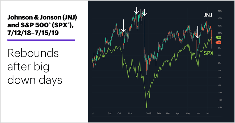Johnson & Jonson (JNJ) and S&P 500 (SPX), 7/12/18–7/15/19. Johnson & Johnson (JNJ) price chart. Rebounds after big down days