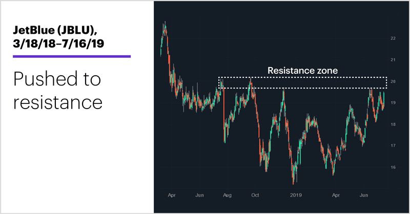 JetBlue (JBLU), 3/18/18–7/16/19. JetBlue (JBLU) price chart. Pushed to resistance.