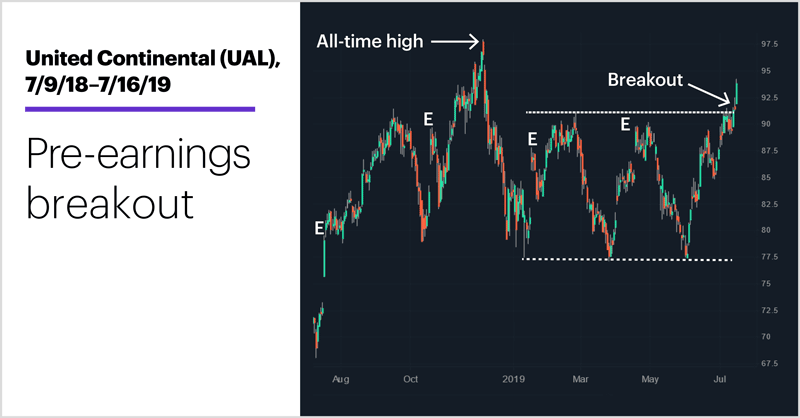 United Continental (UAL), 7/9/18–7/16/19. United Continental (UAL) price chart. Pre-earnings breakout.