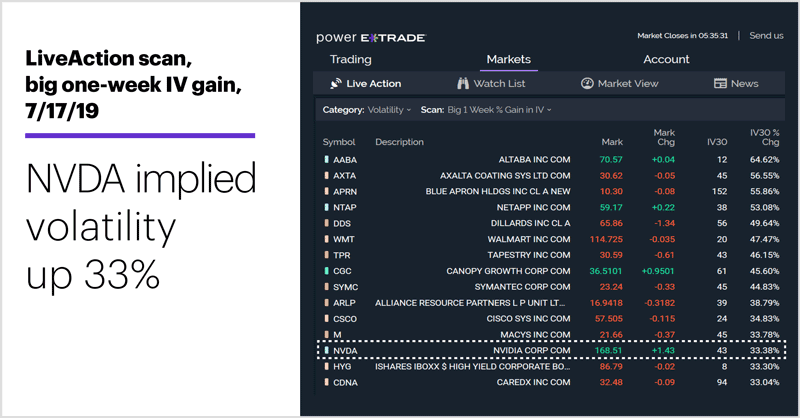 LiveAction scan, big one-week IV gain, 7/17/19. Unusual options activity, high IV. NVDA implied volatility up 33%.