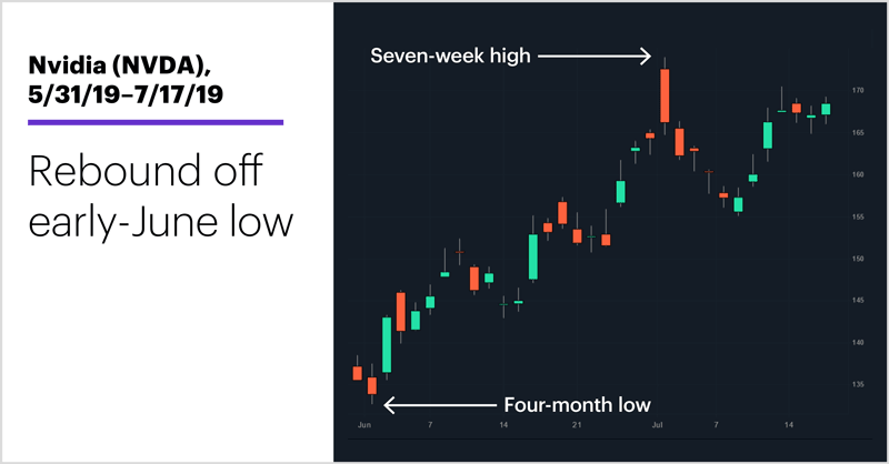 Nvidia (NVDA), 5/31/19–7/17/19. Nvidia (NVDA) price chart. Rebound off early-June low.