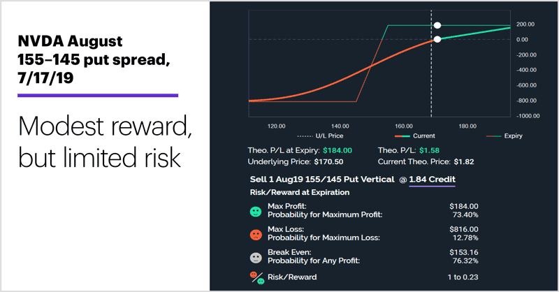 NVDA August 155–145 put spread, 7/17/19. Bull put spread. Modest reward, but limited risk.