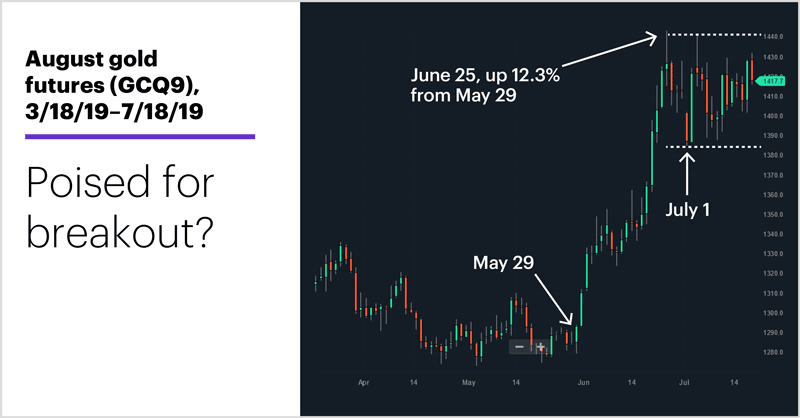 August gold futures (GCQ9), 3/18/19–7/18/19. Gold futures price chart. Poised for breakout?