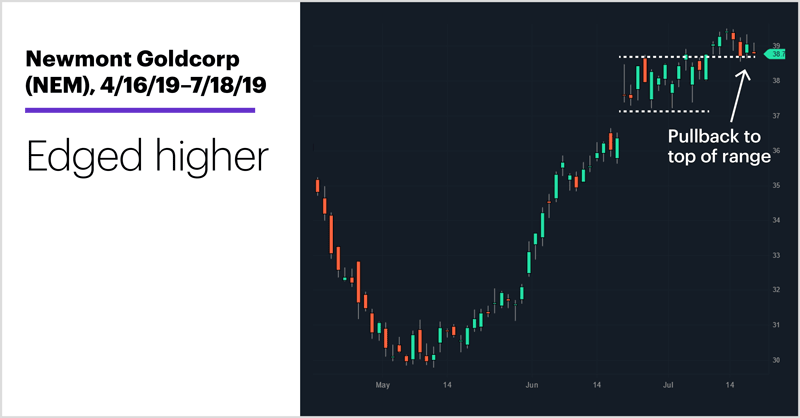 Newmont Goldcorp (NEM), 4/16/19–7/18/19. Newmont Goldcorp (NEM) price chart. Edged higher.