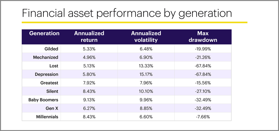 Financial asset performance by generation