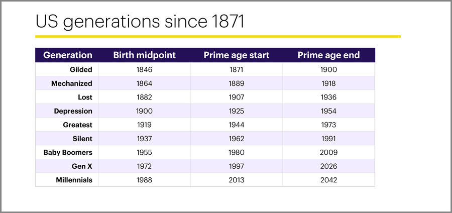 US generations since 1871