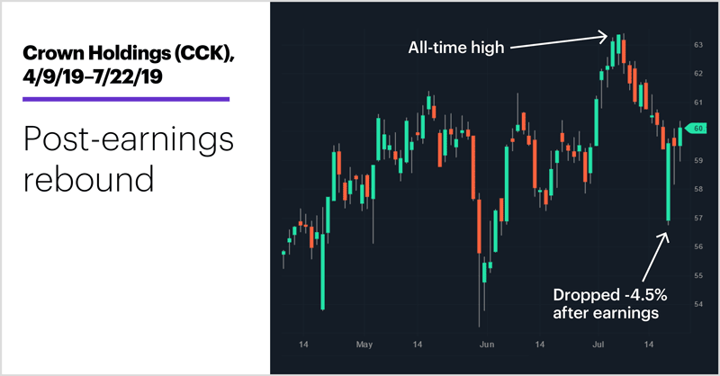 Crown Holdings (CCK), 4/9/19–7/22/19. Crown Holdings (CCK) price chart. Post-earnings rebound.