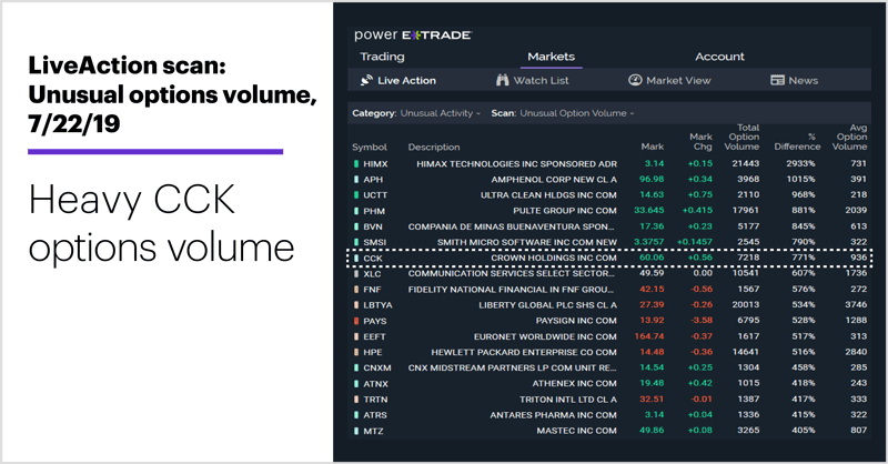 LiveAction scan: Unusual options volume, 7/22/19. Crown Holdings (CCK) options volume. Heavy CCK options volume