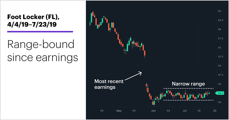 Foot Locker (FL), 4/4/19–7/23/19. Foot Locker (FL) price chart. Range-bound since earnings.