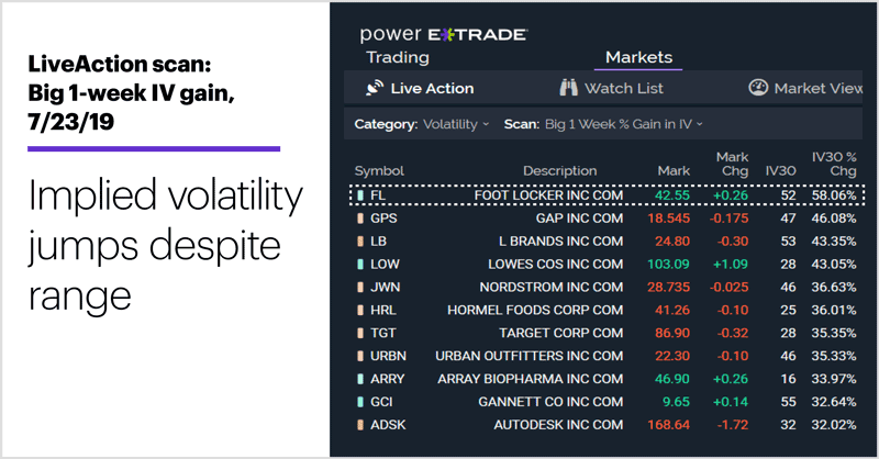 LiveAction scan: Big 1-week IV gain, 7/23/19. Unusual options activity. Implied volatility jumps despite range.