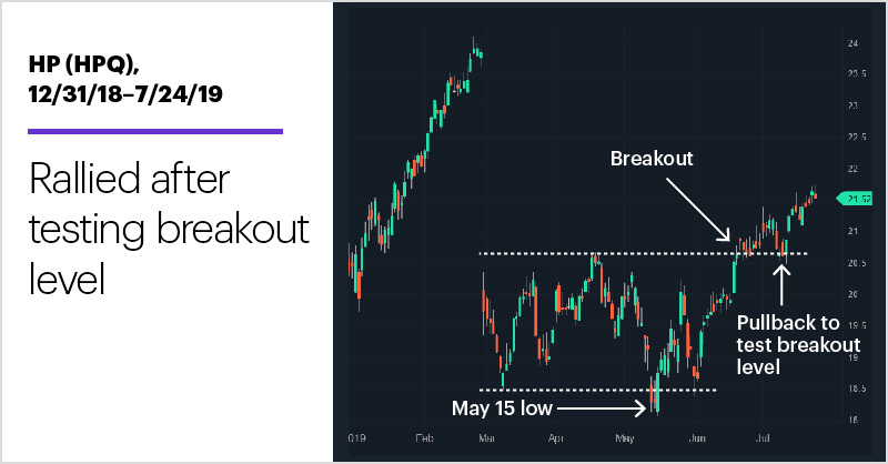 HP (HPQ), 12/31/18–7/24/19. HP (HPQ) price chart. Rallied after testing breakout level.