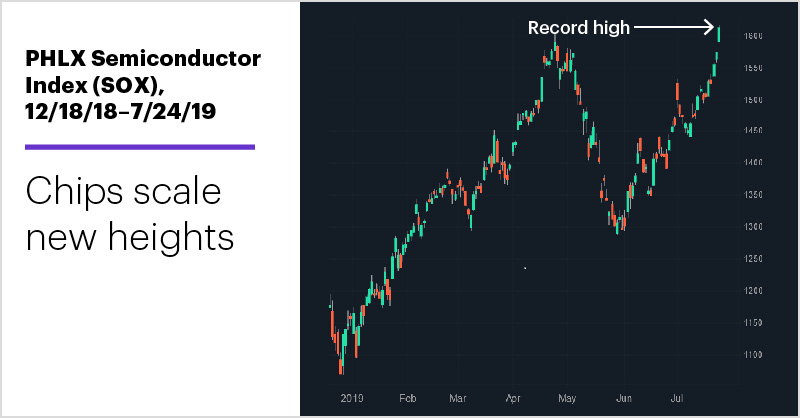 PHLX Semiconductor Index (SOX), 12/18/18–7/24/19. PHLX Semiconductor Index (SOX) price chart. Chips scale new heights.