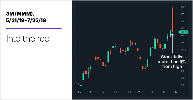 3M (MMM), 5/31/19–7/25/19. 3M (MMM) price chart. Into the red
