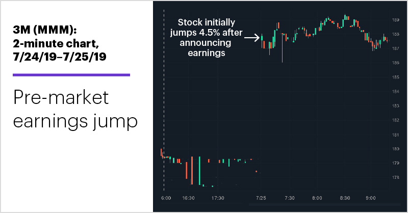 3M (MMM): 2-minute chart, 7/24/19–7/25/19. 3M (MMM) price chart. Pre-market earnings jump.