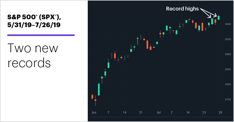S&P 500 (SPX), 5/31/19–7/26/19. S&P 500 (SPX) price chart. Two new records.