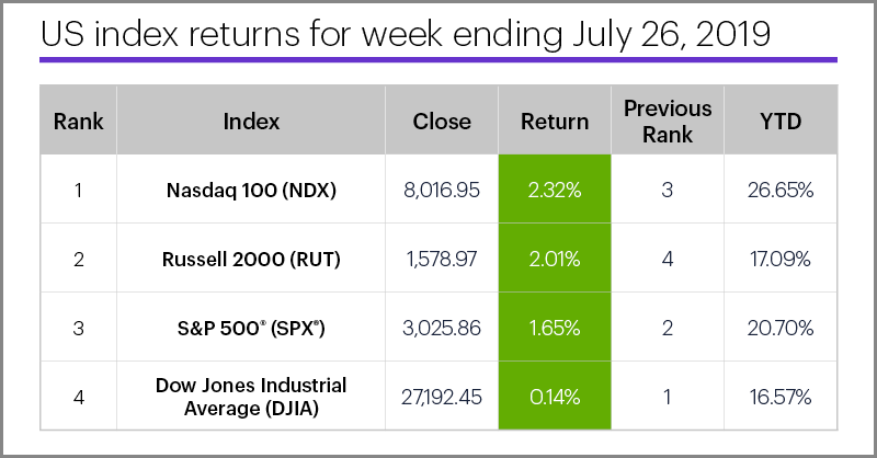 US stock index performance table for week ending 7/26/19. S&P 500 (SPX), Nasdaq 100 (NDX), Russell 2000 (RUT), Dow Jones Industrial Average (DJIA).