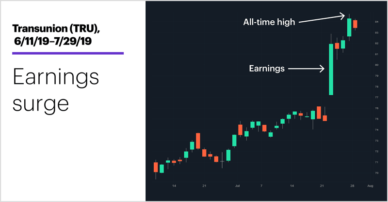Transunion (TRU), 6/11/19–7/29/19. Transunion (TRU) price chart. Earnings surge.
