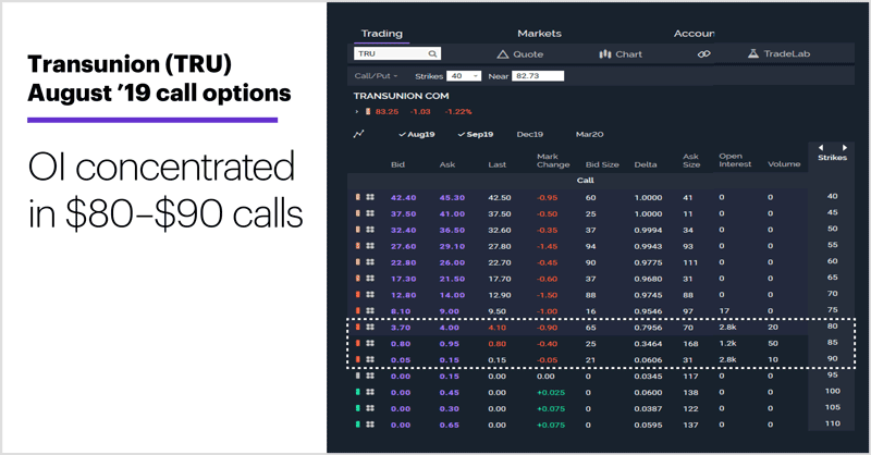 Transunion (TRU) August ’19 call options. Transunion (TRU) options chain. OI concentrated in $80–$90 calls