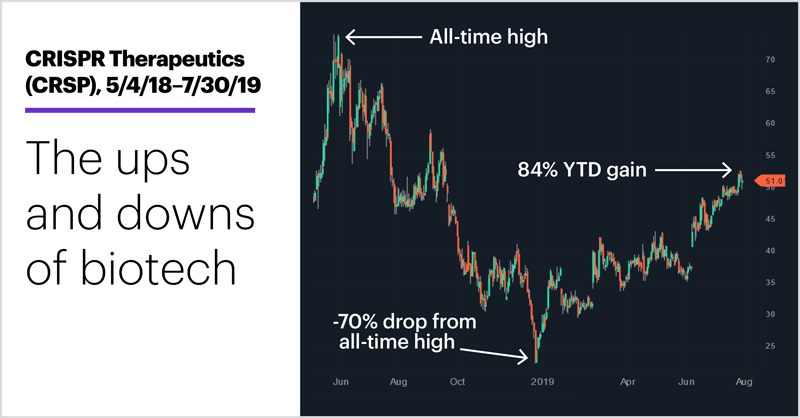 Therapeutics (CRSP), 5/4/18–7/30/19. CRISPR Therapeutics (CRSP) price chart. The ups and downs of biotech.