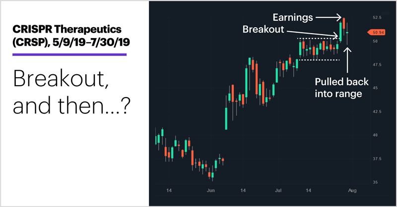 CRISPR Therapeutics (CRSP), 5/9/19–7/30/19. CRISPR Therapeutics (CRSP) price chart. Breakout, and then…?