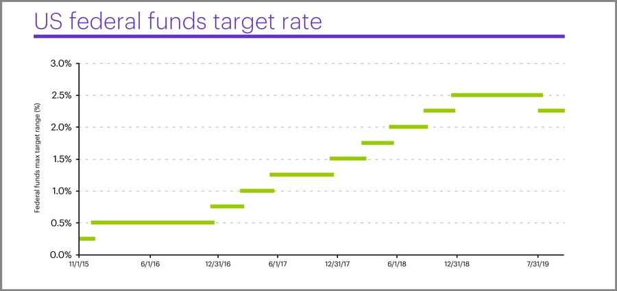 US fed funds target rate