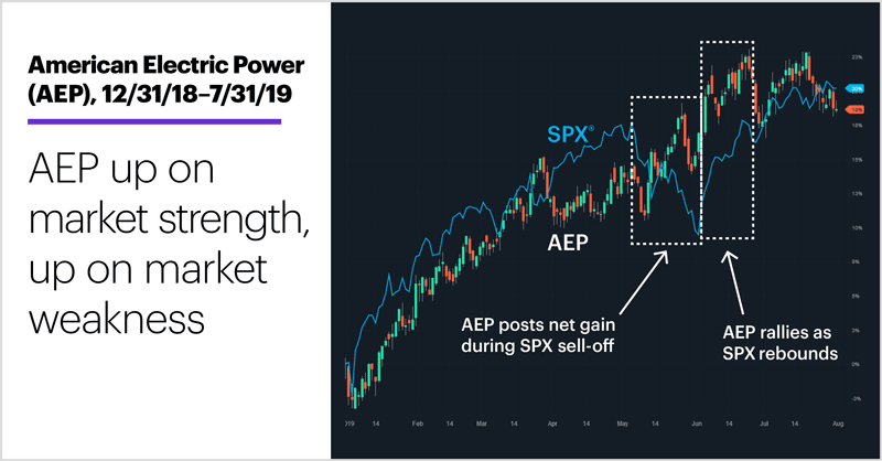 American Electric Power (AEP), 12/31/18–7/31/19. American Electric Power (AEP) price chart. AEP up on market strength, up on market weakness.