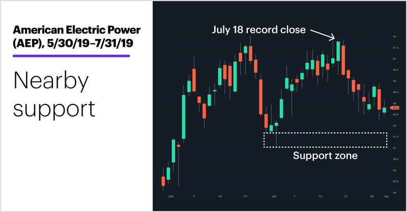 American Electric Power (AEP), 5/30/19–7/31/19. American Electric Power (AEP) price chart. Nearby support.