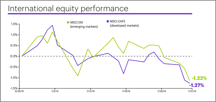 July 2019 international equity performance