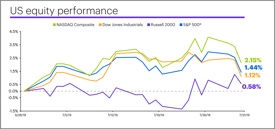 July 2019 US equity performance