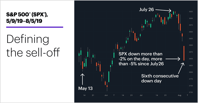 S&P 500 (SPX), 5/9/19–8/5/19. S&P 500 (SPX) price chart. Defining the sell-off.