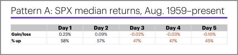 (Table) Pattern A: SPX median returns, Aug. 1959–present.