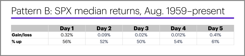 (Table) Pattern B: SPX median returns, Aug. 1959–present