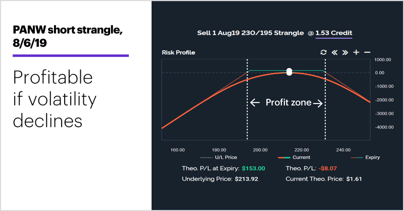 PANW short strangle, 8/6/19. Short options strangle profile. Profitable if volatility declines.