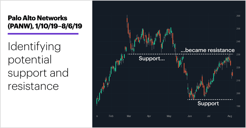 Palo Alto Networks (PANW), 1/10/19–8/6/19. Palo Alto Networks (PANW) price chart. Identifying potential support and resistance.