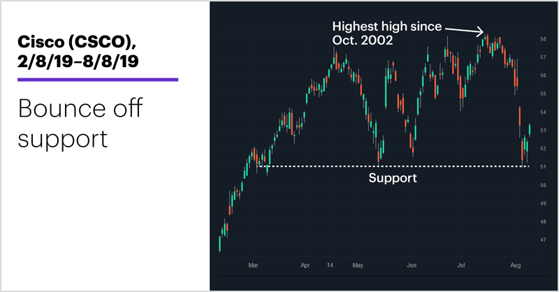 Cisco (CSCO), 2/8/19–8/8/19. Cisco (CSCO) price chart. Bounce off support.