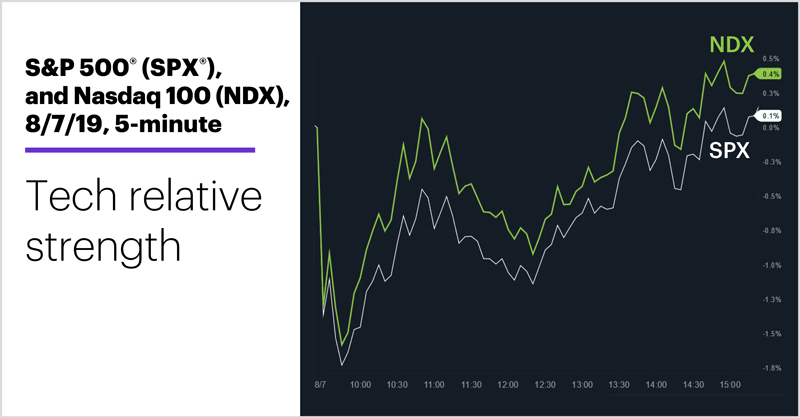 S&P 500 (SPX) and Nasdaq 100 (NDX), 8/7/19, 5-minute. Stock index intraday price chart. Tech relative strength