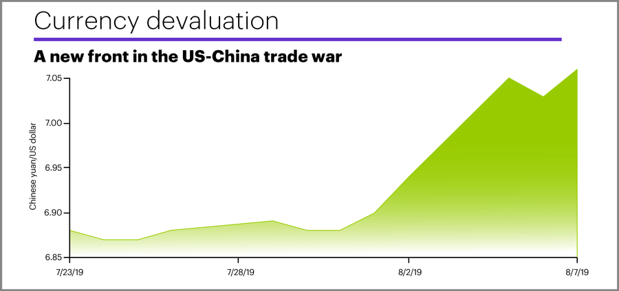 Curency devaluation: A new front in the US-China trade war