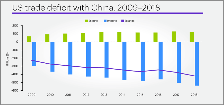 US trade deficit with China, 2009-2018