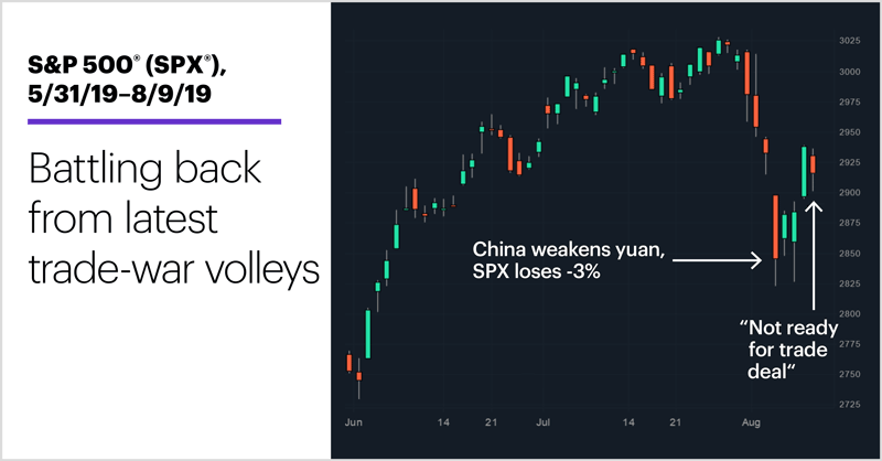 S&P 500 (SPX), 5/31/19–7/26/19. S&P 500 (SPX) price chart. Battling back from trade-war volleys